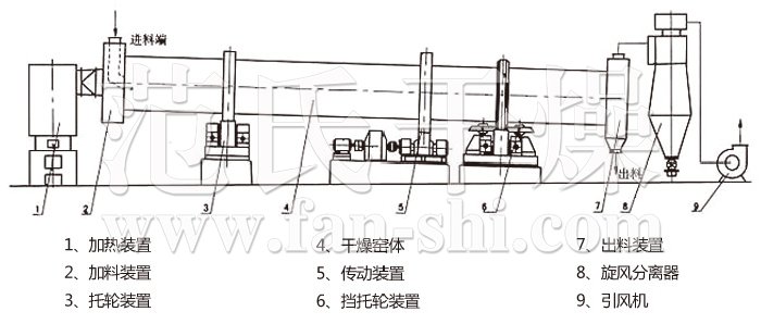 回轉(zhuǎn)滾筒干燥機(jī)